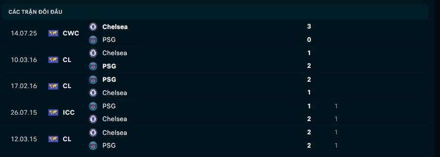 Thành tích đối đầu PSG vs Chelsea